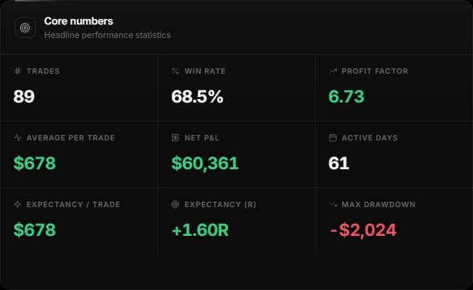 Core performance numbers: trades, win rate, profit factor and expectancy