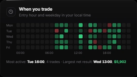 Heatmap of trades by weekday and hour