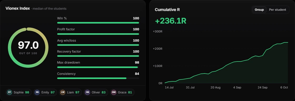 Vionex Index per student and cumulative R of the group